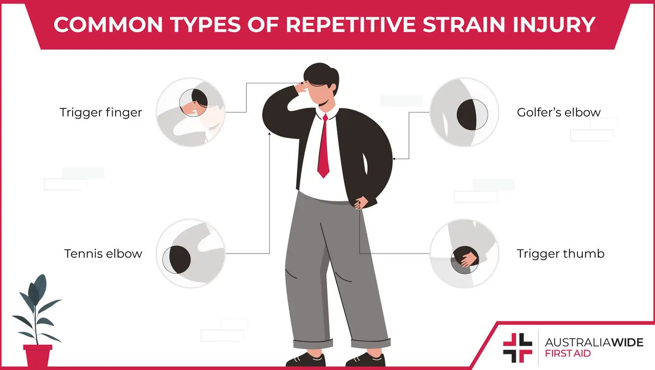 Infographic about Repetitive Strain Injury